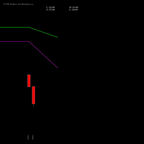 LT 4720 CE (CALL) 25 August 2026 options price chart analysis Larsen & Toubro Limited 