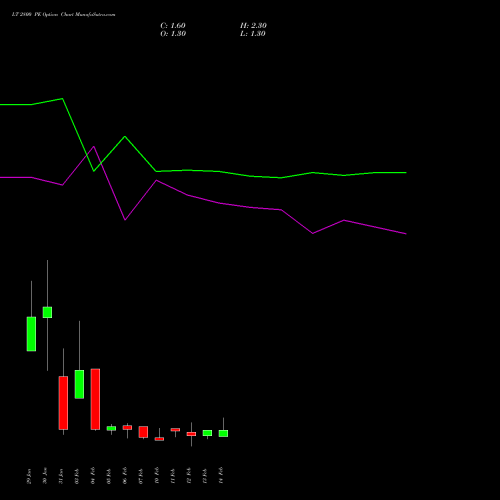 LT 2800 PE PUT indicators chart analysis Larsen & Toubro Limited options price chart strike 2800 PUT