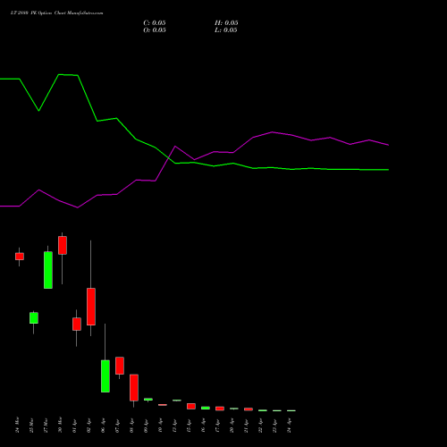LT 2880 PE (PUT) 28 April 2026 options price chart analysis Larsen & Toubro Limited 