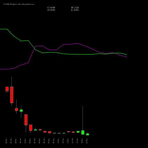 LT 2900 PE PUT indicators chart analysis Larsen & Toubro Limited options price chart strike 2900 PUT