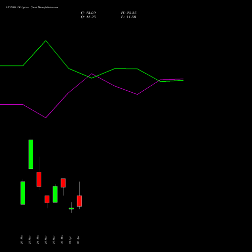 LT 2900 PE (PUT) 28 April 2026 options price chart analysis Larsen & Toubro Limited 