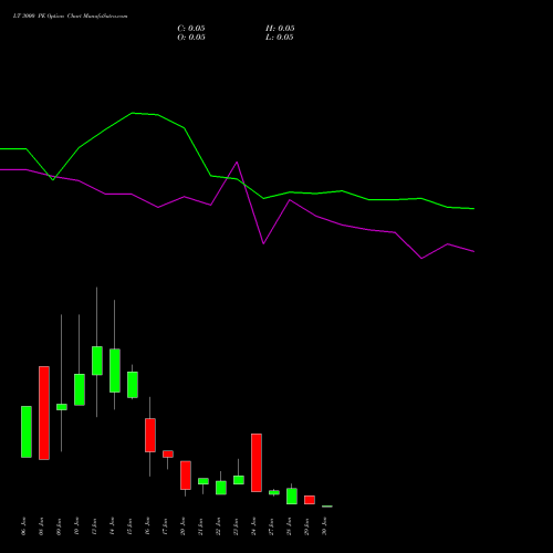 LT 3000 PE PUT indicators chart analysis Larsen & Toubro Limited options price chart strike 3000 PUT