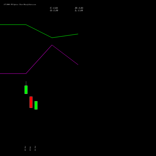 LT 3000 PE (PUT) 27 October 2026 options price chart analysis Larsen & Toubro Limited 