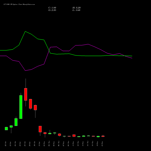 LT 3100 PE PUT indicators chart analysis Larsen & Toubro Limited options price chart strike 3100 PUT