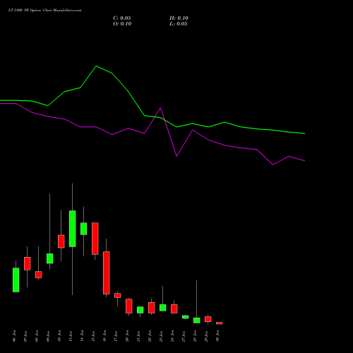 LT 3100 PE PUT indicators chart analysis Larsen & Toubro Limited options price chart strike 3100 PUT