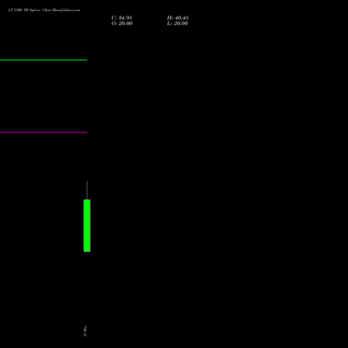 LT 3100 PE (PUT) 30 March 2026 options price chart analysis Larsen & Toubro Limited 