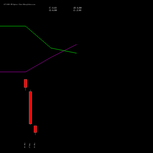 LT 3120 PE (PUT) 30 March 2026 options price chart analysis Larsen & Toubro Limited 