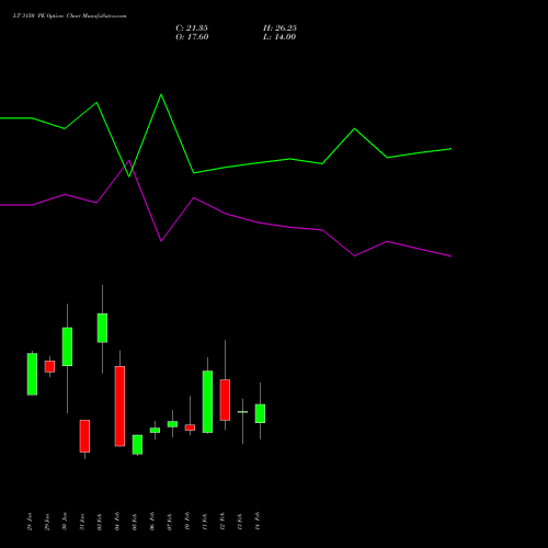 LT 3150 PE PUT indicators chart analysis Larsen & Toubro Limited options price chart strike 3150 PUT