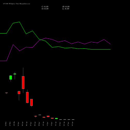 LT 3180 PE (PUT) 28 April 2026 options price chart analysis Larsen & Toubro Limited 