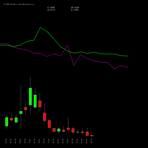 LT 3200 PE PUT indicators chart analysis Larsen & Toubro Limited options price chart strike 3200 PUT