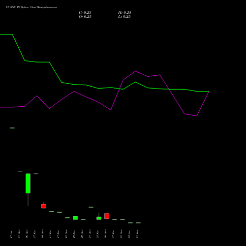 Live LT 3200 PE (PUT) 30 December 2025 options price chart analysis Larsen & Toubro Limited 