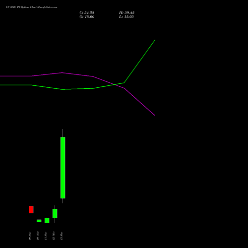 LT 3200 PE (PUT) 30 March 2026 options price chart analysis Larsen & Toubro Limited 
