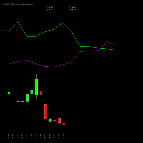 LT 3200 PE (PUT) 25 August 2026 options price chart analysis Larsen & Toubro Limited 