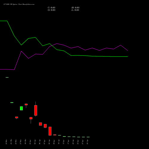 LT 3220 PE (PUT) 28 April 2026 options price chart analysis Larsen & Toubro Limited 