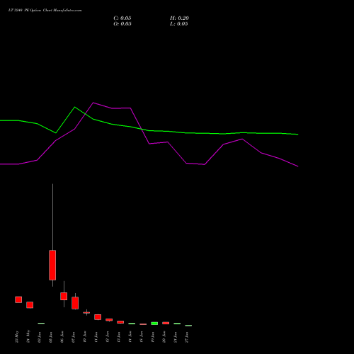 LT 3240 PE PUT indicators chart analysis Larsen & Toubro Limited options price chart strike 3240 PUT