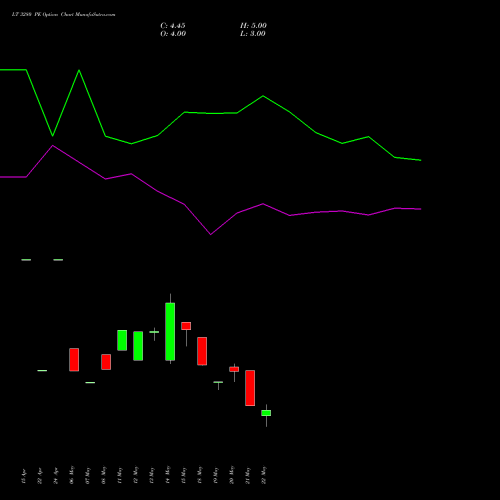 LT 3280 PE (PUT) 30 June 2026 options price chart analysis Larsen & Toubro Limited 