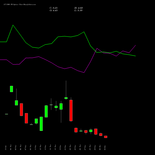 LT 3300 PE PUT indicators chart analysis Larsen & Toubro Limited options price chart strike 3300 PUT