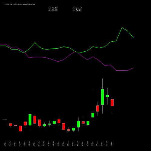 LT 3300 PE PUT indicators chart analysis Larsen & Toubro Limited options price chart strike 3300 PUT