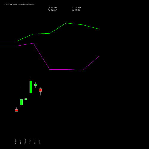 LT 3300 PE PUT indicators chart analysis Larsen & Toubro Limited options price chart strike 3300 PUT