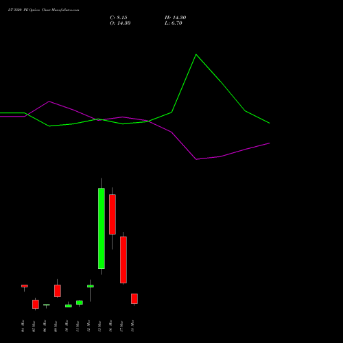 LT 3320 PE (PUT) 30 March 2026 options price chart analysis Larsen & Toubro Limited 