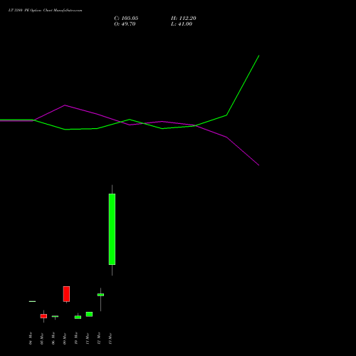 LT 3380 PE (PUT) 30 March 2026 options price chart analysis Larsen & Toubro Limited 