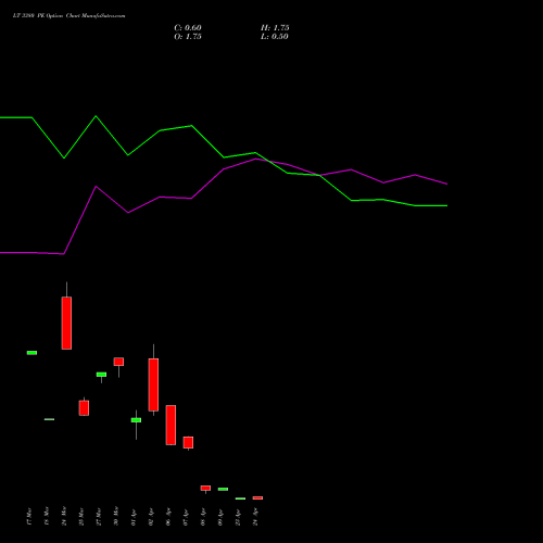 LT 3380 PE (PUT) 28 April 2026 options price chart analysis Larsen & Toubro Limited 