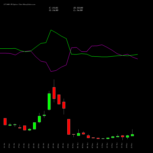 LT 3400 PE PUT indicators chart analysis Larsen & Toubro Limited options price chart strike 3400 PUT