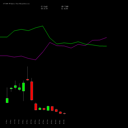 LT 3400 PE PUT indicators chart analysis Larsen & Toubro Limited options price chart strike 3400 PUT