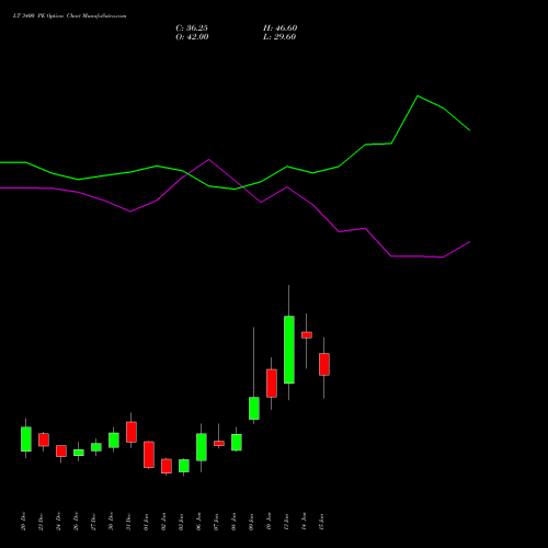 LT 3400 PE PUT indicators chart analysis Larsen & Toubro Limited options price chart strike 3400 PUT