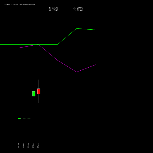 LT 3400 PE (PUT) 24 February 2026 options price chart analysis Larsen & Toubro Limited 