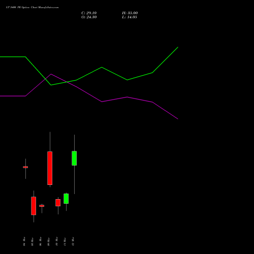 LT 3400 PE (PUT) 30 March 2026 options price chart analysis Larsen & Toubro Limited 