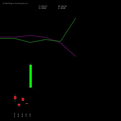 LT 3400 PE (PUT) 28 April 2026 options price chart analysis Larsen & Toubro Limited 