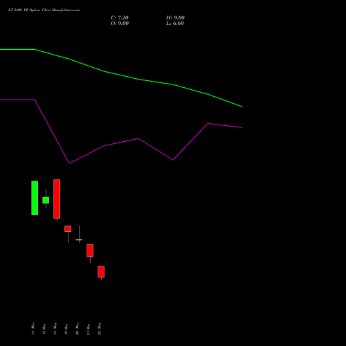 LT 3400 PE (PUT) 30 June 2026 options price chart analysis Larsen & Toubro Limited 