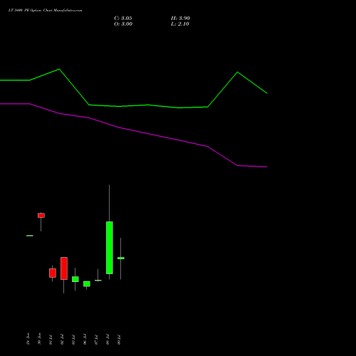 LT 3400 PE (PUT) 28 July 2026 options price chart analysis Larsen & Toubro Limited 
