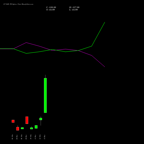 LT 3420 PE (PUT) 30 March 2026 options price chart analysis Larsen & Toubro Limited 