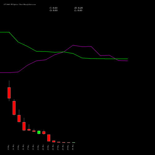 LT 3440 PE PUT indicators chart analysis Larsen & Toubro Limited options price chart strike 3440 PUT