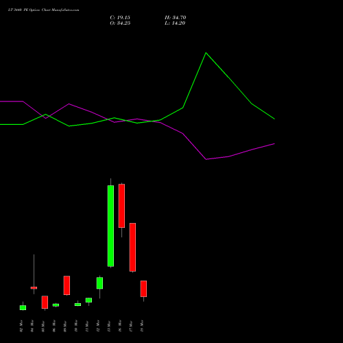 LT 3440 PE (PUT) 30 March 2026 options price chart analysis Larsen & Toubro Limited 