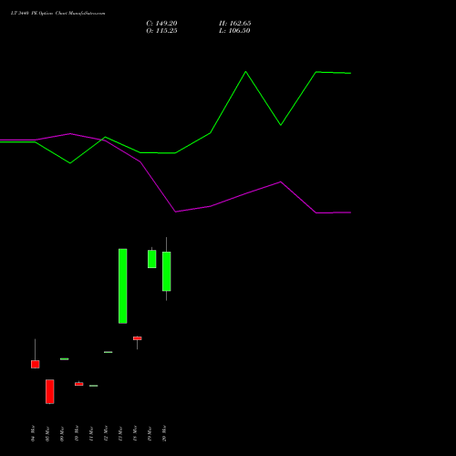 LT 3440 PE (PUT) 28 April 2026 options price chart analysis Larsen & Toubro Limited 