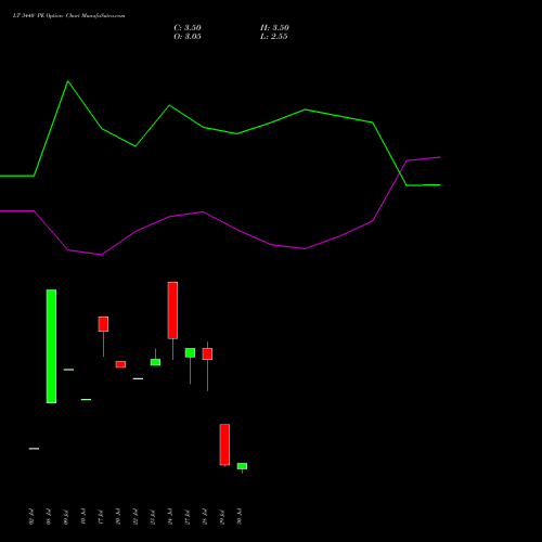 LT 3440 PE (PUT) 25 August 2026 options price chart analysis Larsen & Toubro Limited 