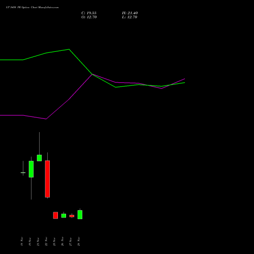 LT 3450 PE PUT indicators chart analysis Larsen & Toubro Limited options price chart strike 3450 PUT