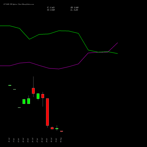 LT 3450 PE (PUT) 25 August 2026 options price chart analysis Larsen & Toubro Limited 
