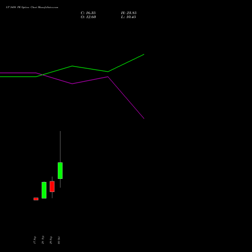 LT 3450 PE (PUT) 27 October 2026 options price chart analysis Larsen & Toubro Limited 