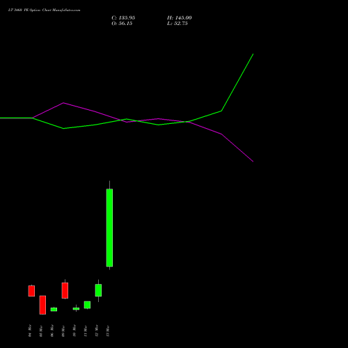 LT 3460 PE (PUT) 30 March 2026 options price chart analysis Larsen & Toubro Limited 