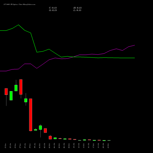 LT 3480 PE (PUT) 24 February 2026 options price chart analysis Larsen & Toubro Limited 