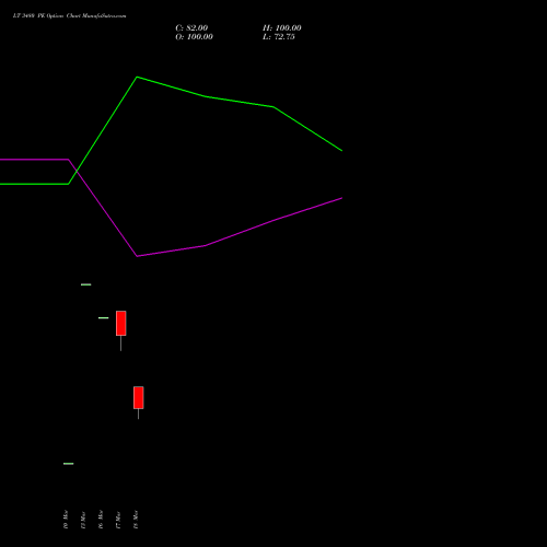 LT 3480 PE (PUT) 28 April 2026 options price chart analysis Larsen & Toubro Limited 