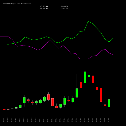 LT 3500.00 PE PUT indicators chart analysis Larsen & Toubro Limited options price chart strike 3500.00 PUT