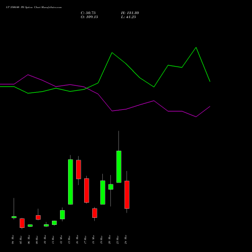 LT 3500.00 PE (PUT) 30 March 2026 options price chart analysis Larsen & Toubro Limited 