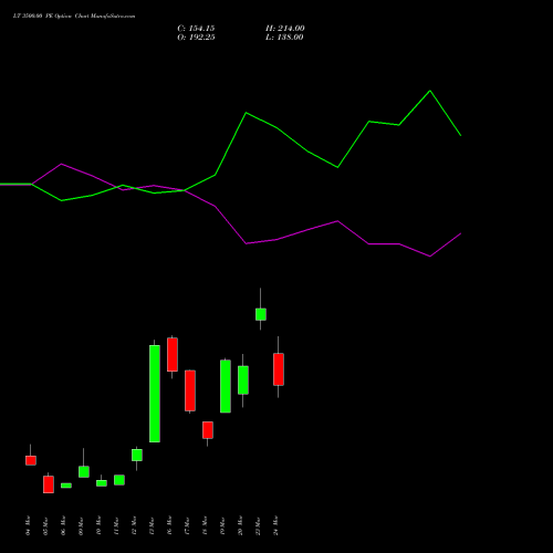 LT 3500.00 PE (PUT) 28 April 2026 options price chart analysis Larsen & Toubro Limited 