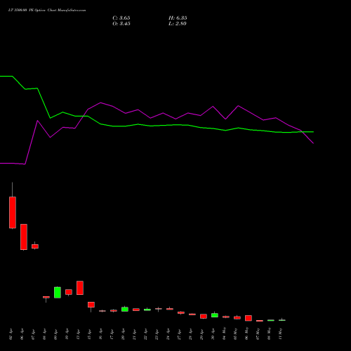 LT 3500.00 PE (PUT) 26 May 2026 options price chart analysis Larsen & Toubro Limited 