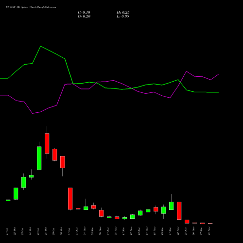 LT 3500 PE PUT indicators chart analysis Larsen & Toubro Limited options price chart strike 3500 PUT